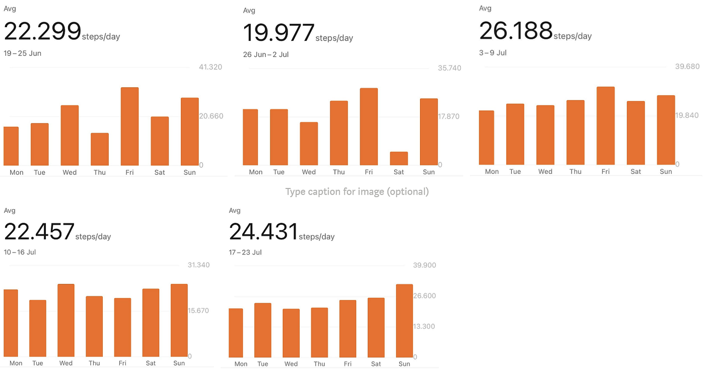 2023년 7월 30일 챌린지 동안의 걸음 수. 3년 동안 매일 15,000걸음 이상 걸으면 어떻게 되나요?