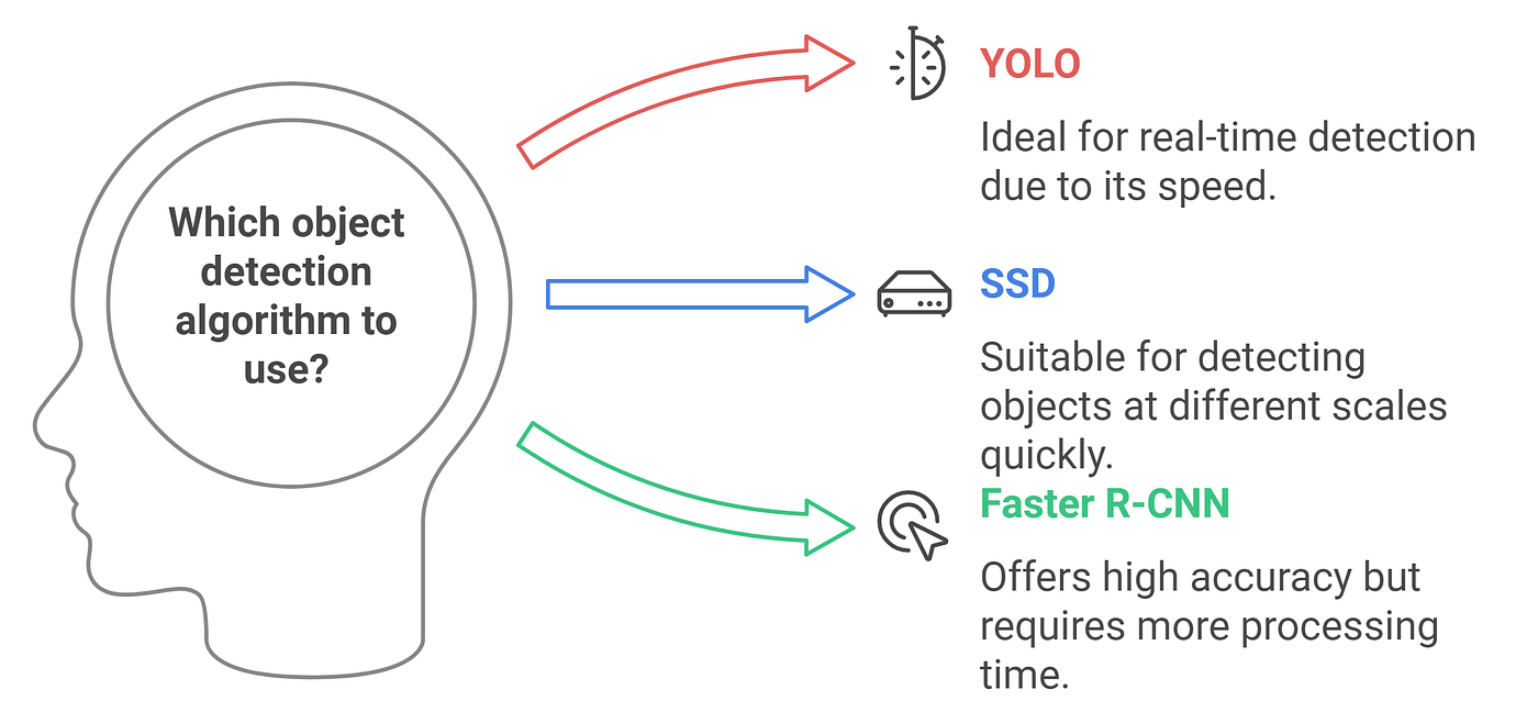 Source: Mirko Peters — Which object detection algorithm to use