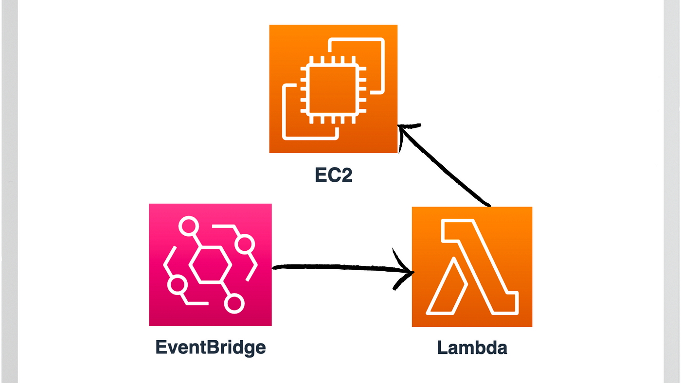 Automate EC2 Start and Stop with Amazon EventBridge and Lambda | by Md  Shamim | Towards AWS