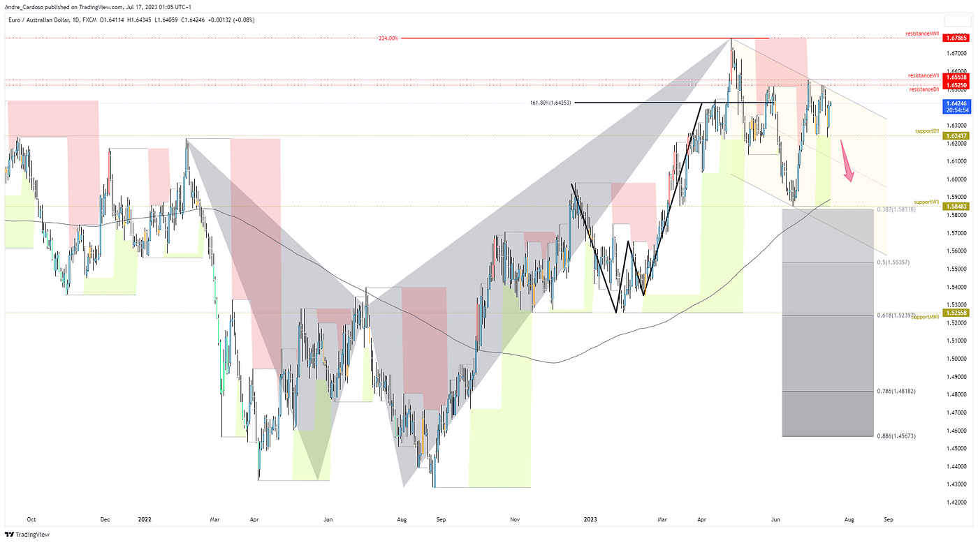 Harmonic Patterns Decoded: A Roadmap to Successful Trading | by André  Cardoso | Coinmonks | Medium