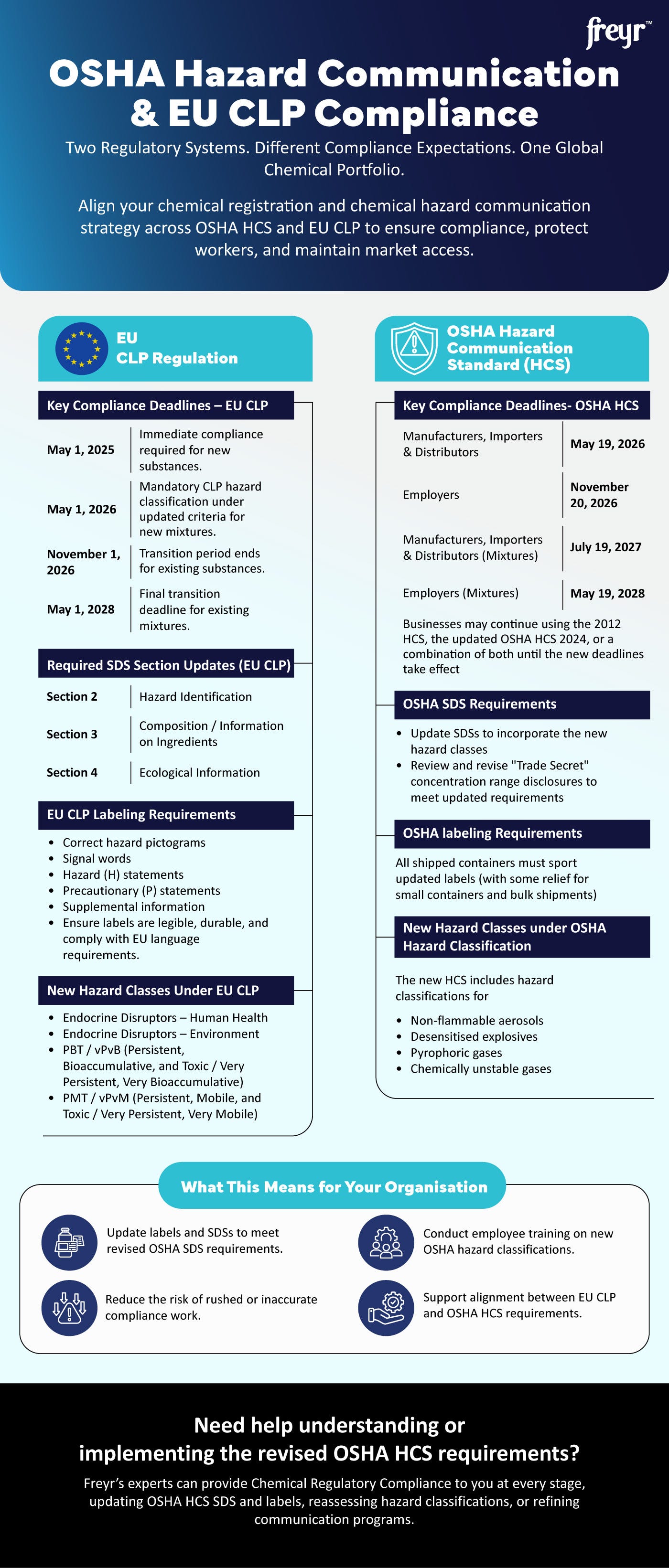OSHA Hazard Communication & EU CLP Complian