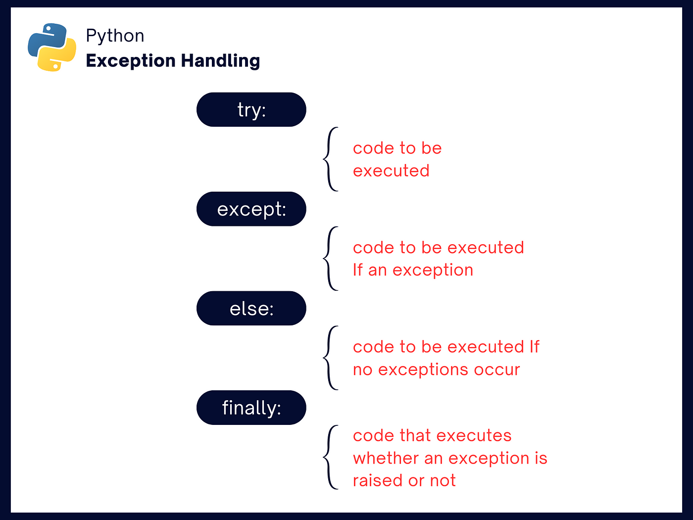 Exception and File Handling in Python, by preciousvictory