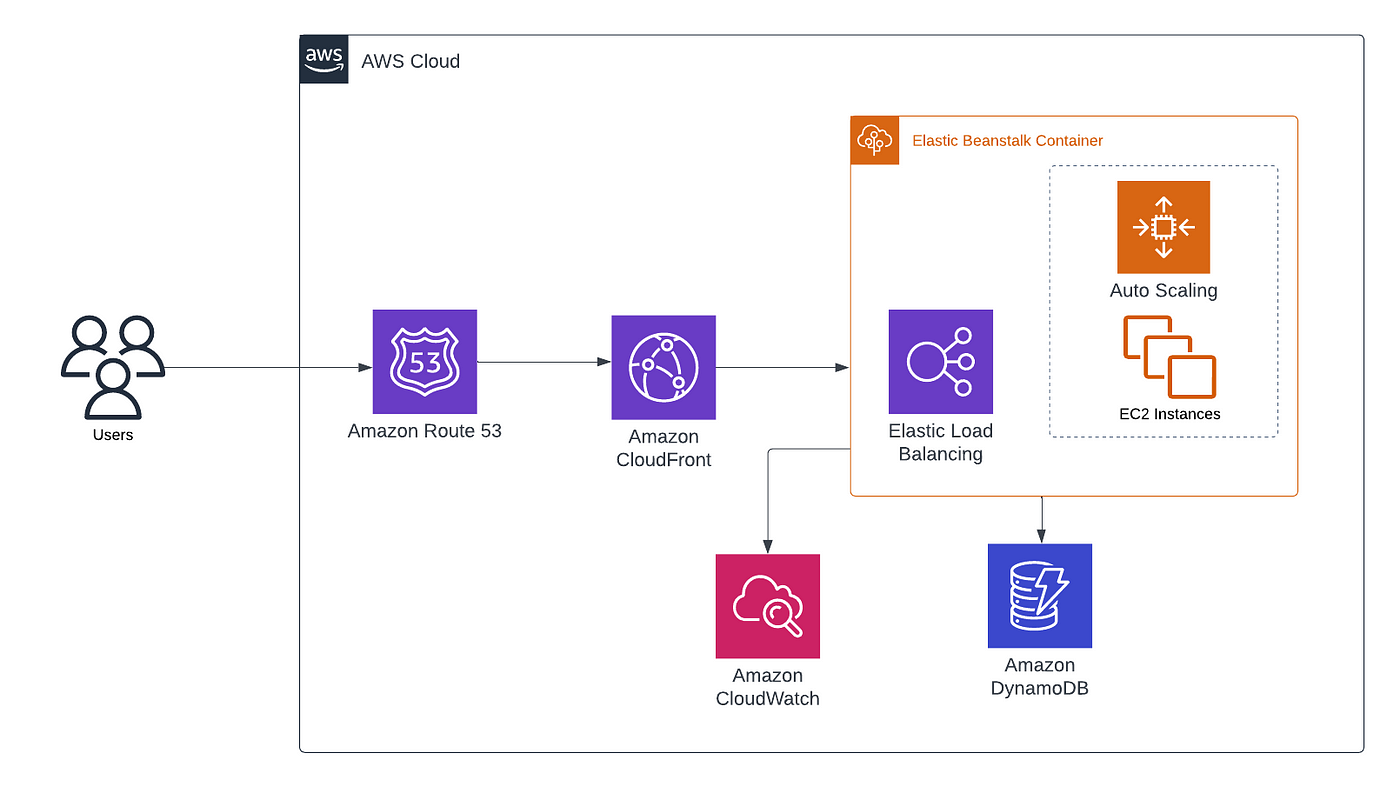 Implementation of a Scalable Web Application using AWS Elastic Beanstalk,  DynamoDB and CloudFront | by Bolaji A. Adetoye | Medium