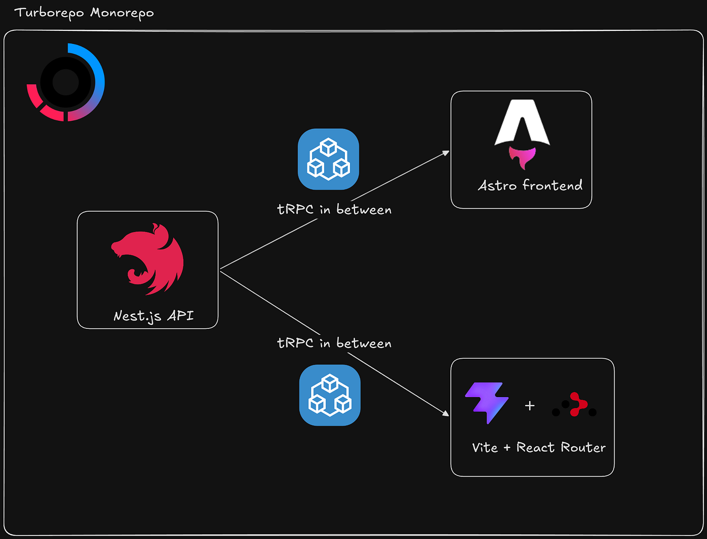 My monorepo setup to ship full-stack, end-to-end type-safe apps with TypeScript