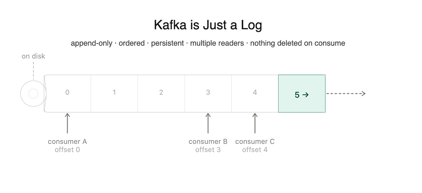 Kafka is Just a Log. Once That Clicked, Everything Else Made Sense