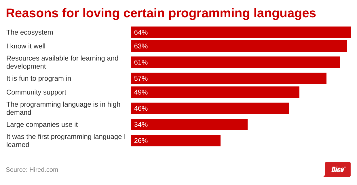 Guess Which Programming Language Software Engineers Love Most | by Nick  Kolakowski | Dice Insights | Medium