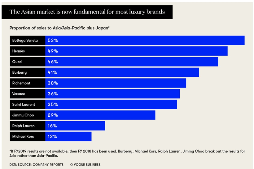 Chanel and Hermès prove power to elevate wearer status through iconic  accessories, per Vogue Business Index