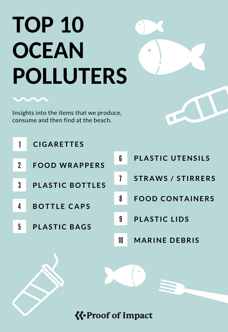 The top 10 items found at beach cleanups, by Femke Strietman, Proof of  Impact