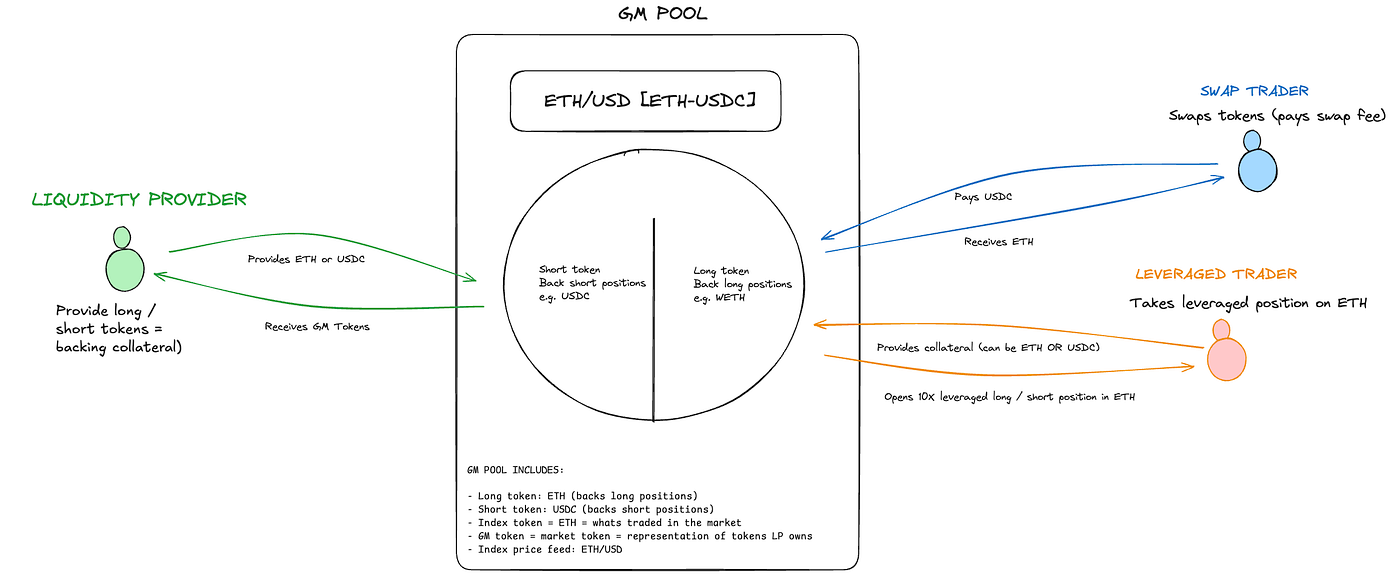 A Guide to Perpetual Contracts and GMX V2 | by Compass Labs | Medium