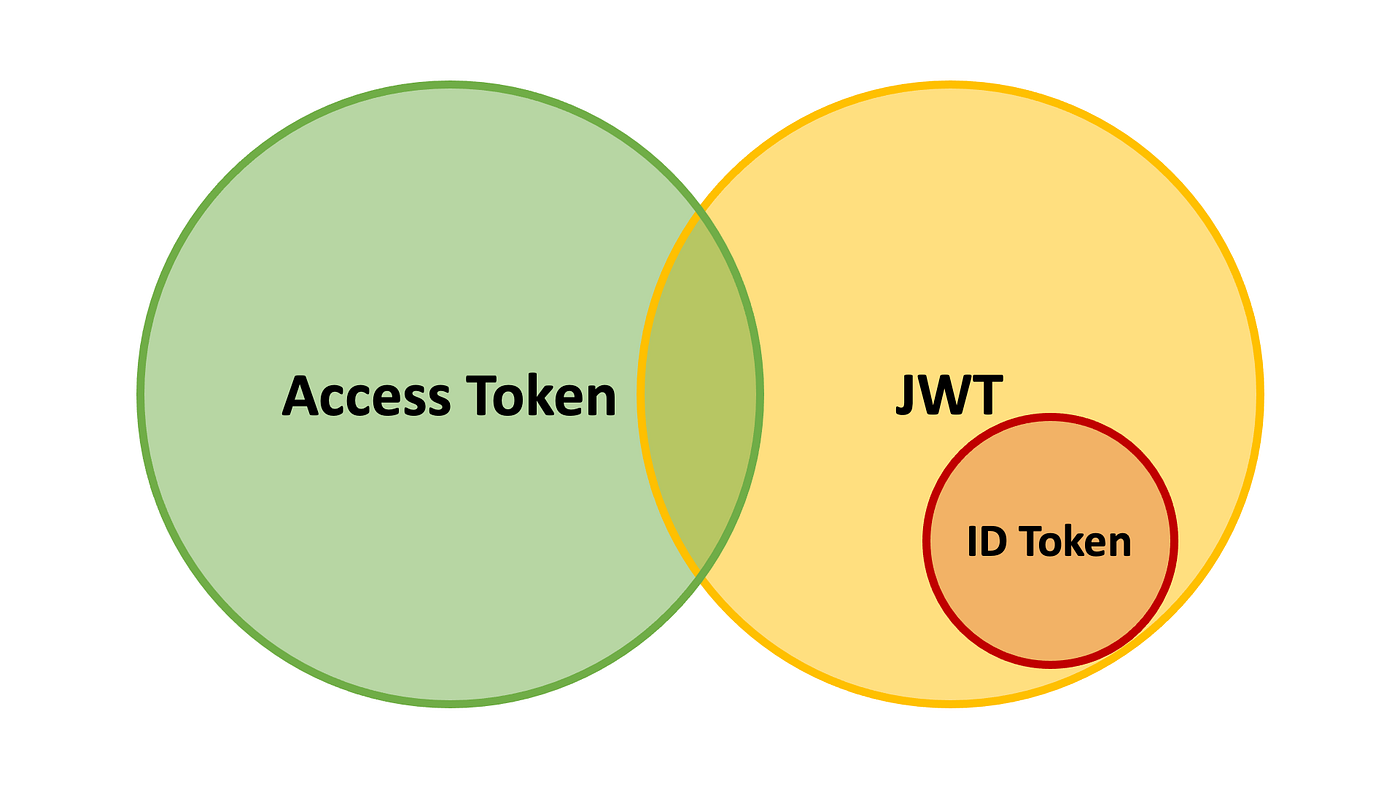 Inclusion Relation among JWS, JWE, JWT, ID Token and Access Token