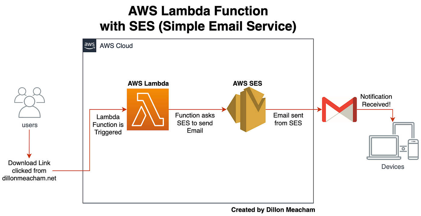 Write a Sample Lambda to Send Emails using SES in AWS