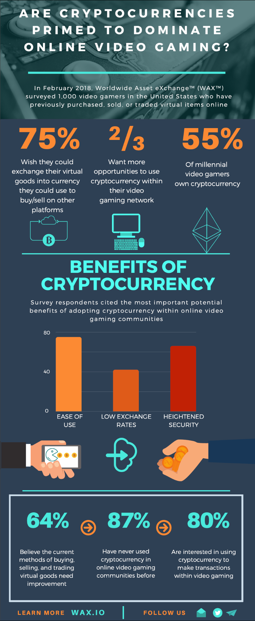 Cryptocurrencies are on track to dominate online video gaming — and here  are the numbers that show it | by WAX io | WAX.io | Medium