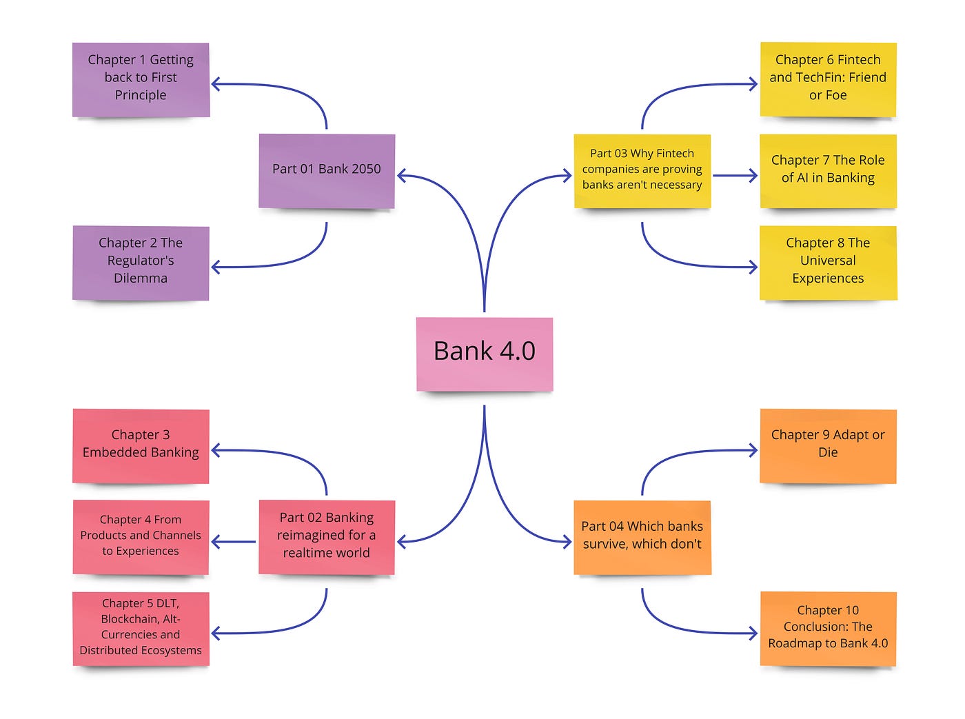 Краткий обзор книги “Bank 4.0”. Дочитал на днях книгу “Bank 4.0” за… | by  Alexander Polomodov | Medium