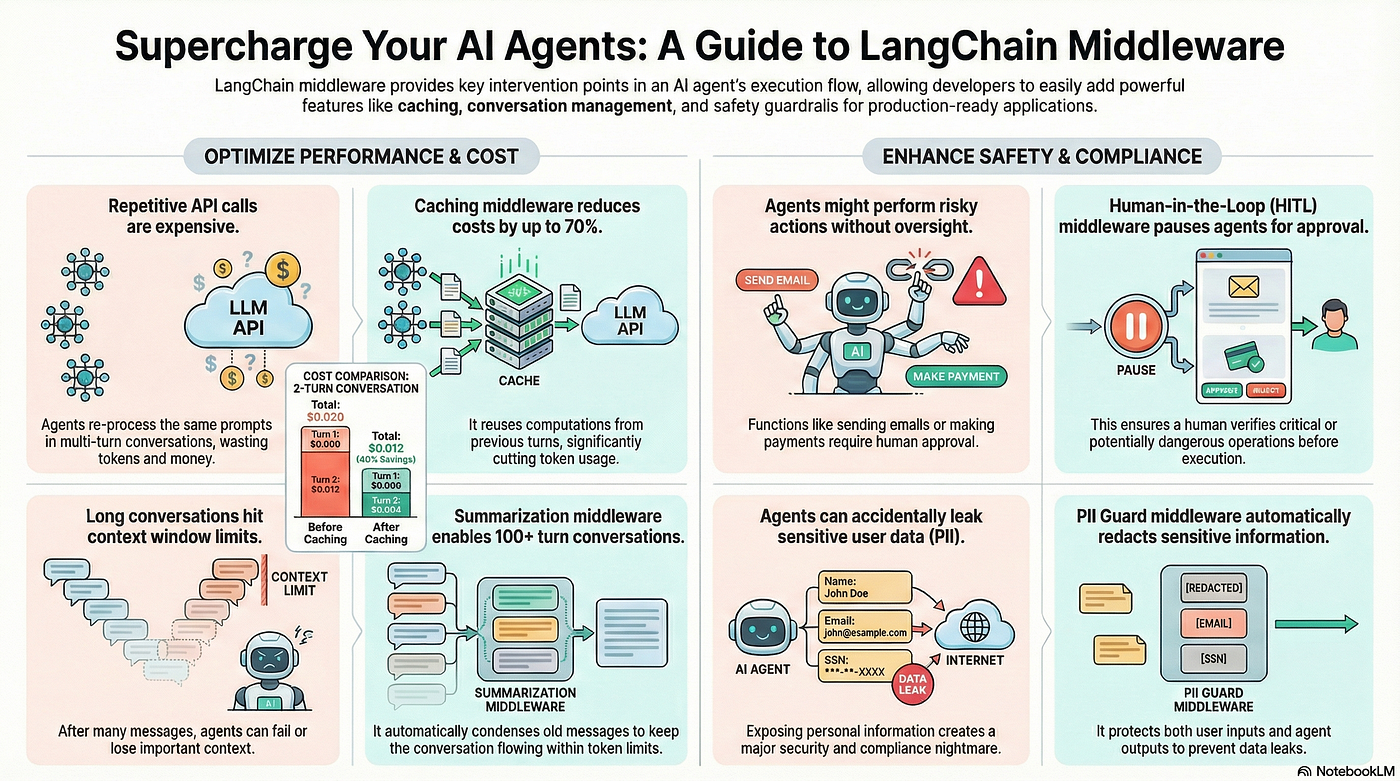 LangChain 1.0 Middleware: Steps to Building Production-Ready Agents | by  Mohammed Ashraf | Jan, 2026 | Medium