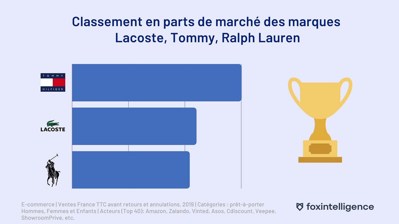 jeans bekymre Sjældent E-commerce: Lacoste vs. Ralph Lauren vs. Tommy Hilfiger | by  Foxintelligence | Medium