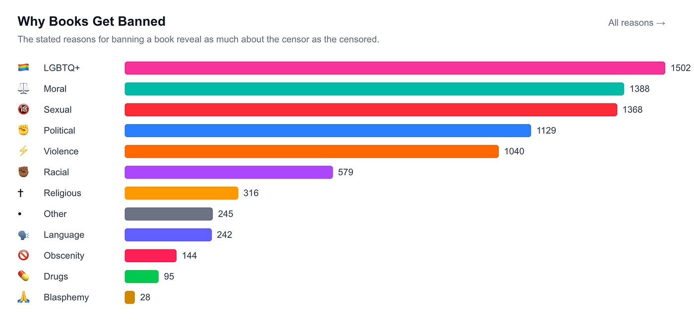 Ban reasons. (screenshot from banned-books.org)