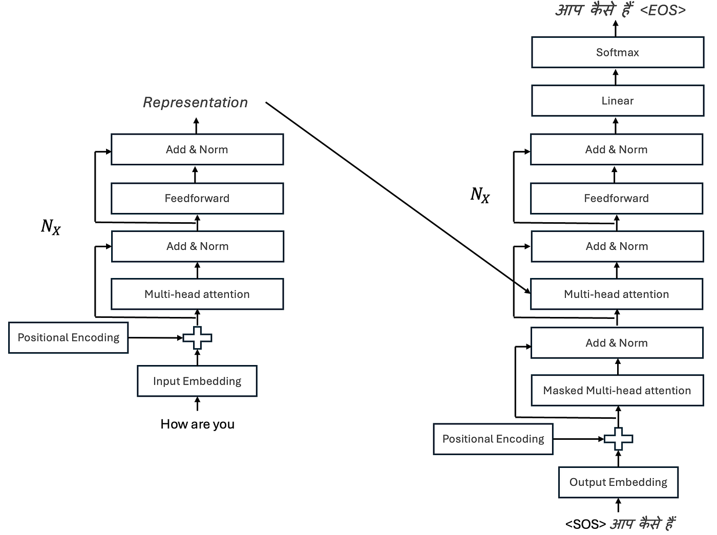 Figure 17: End-to-End Transformer Architecture for English-to-Hindi Translation (Single Encoder and Decoder)