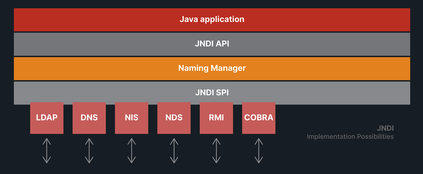 JNDI Injection — The Complete Story