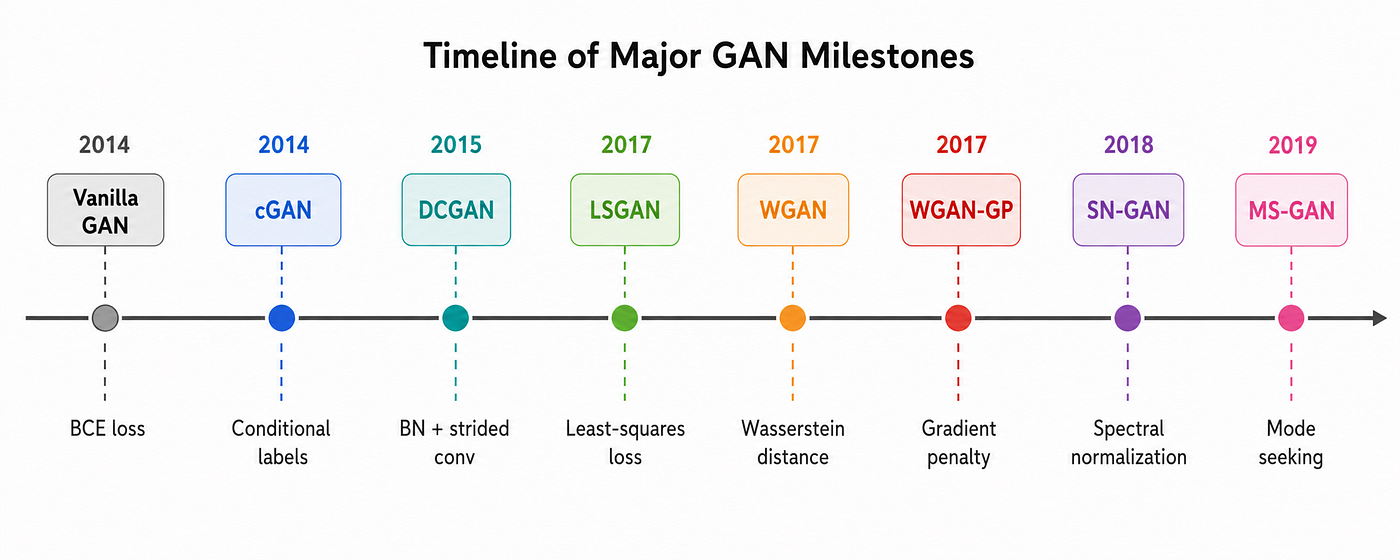Figure 04 — Major milestones in GAN development. Each variant addressed a specific limitation of its predecessor: DCGAN stabilized training through architectural guidelines; LSGAN and WGAN replaced BCE with losses that provide informative gradients throughout training; WGAN-GP and SN-GAN enforced Lipschitz constraints without weight clipping; and cGAN extended unconditional generation to class-conditional synthesis. This framework implements all highlighted variants as interchangeable modules.
