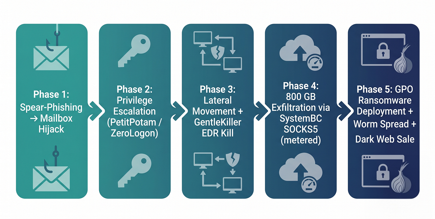 Kill Chain — 5-Phase Attack Sequence