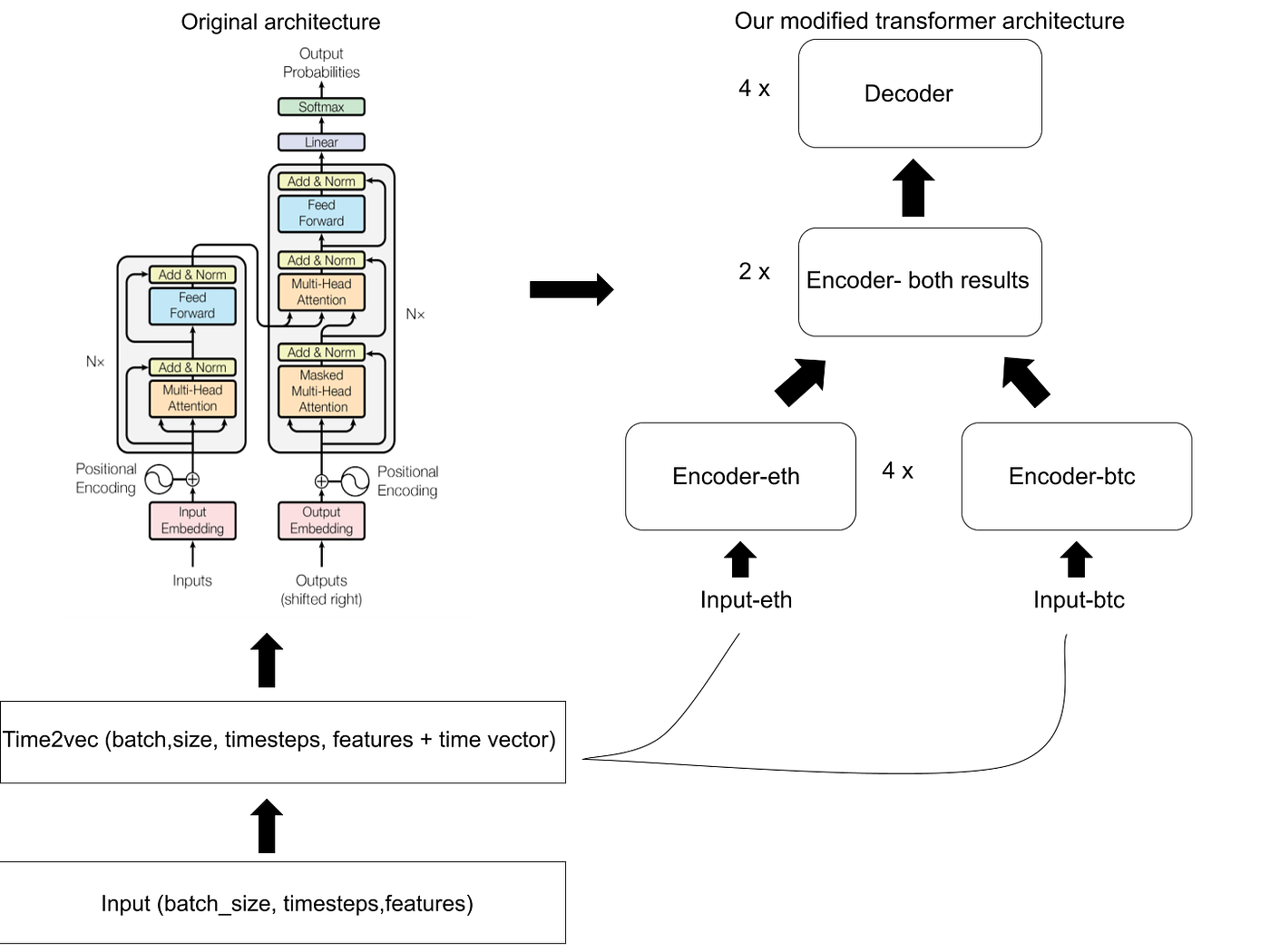 Forecasting Ethereum prices- Time vectors & Transformers | by Caspar  Bannink | DataDrivenInvestor