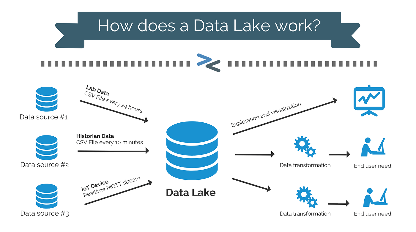 Data Lake — Best practices throughout implementation | by Damian Kalupa |  Medium