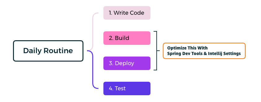 Hot deployments and live reload using Spring Dev tools | Level Up Coding