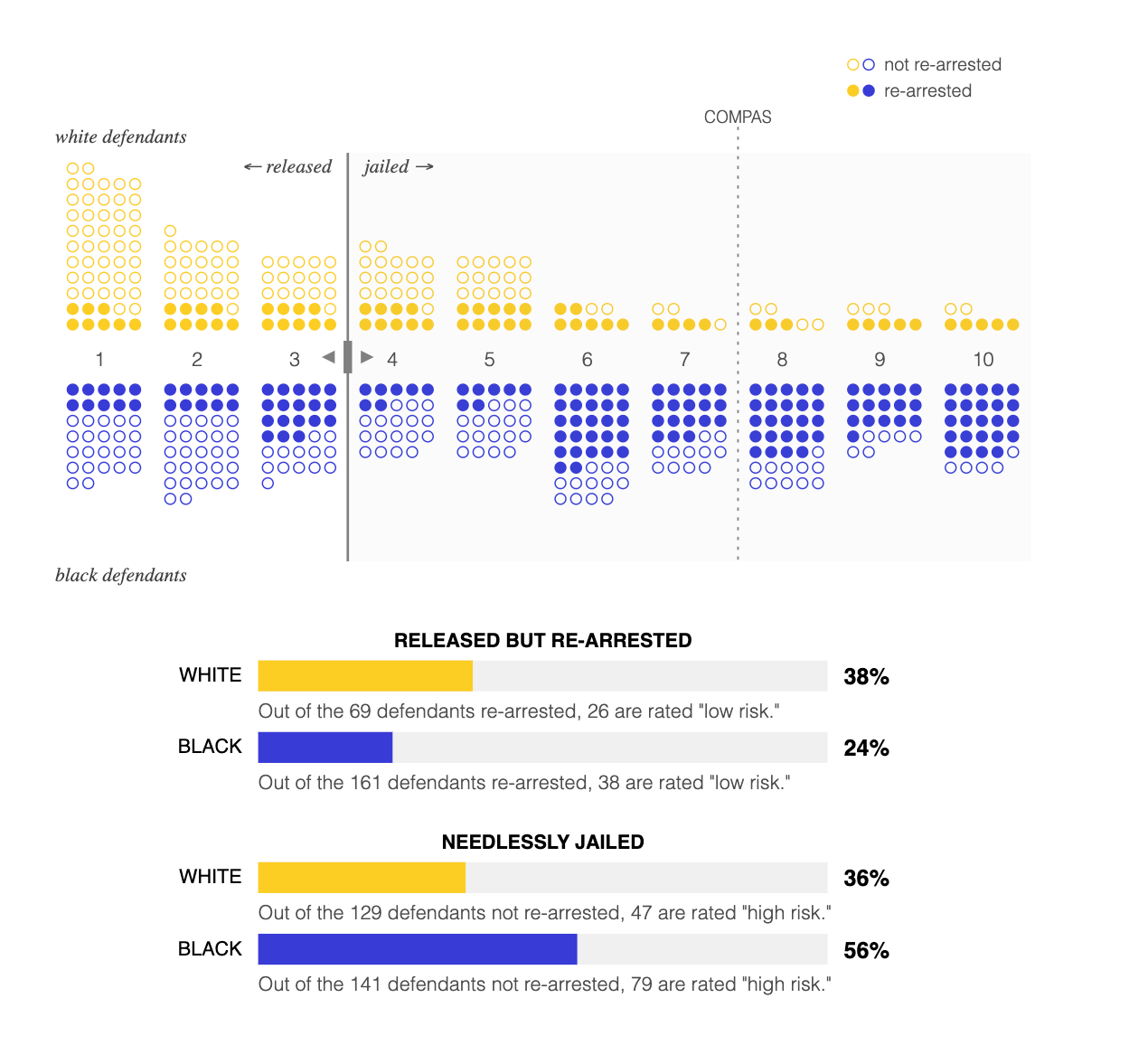 Você consegue tornar a IA mais justa que um juiz? Jogue nosso jogo de algoritmo para tribunais