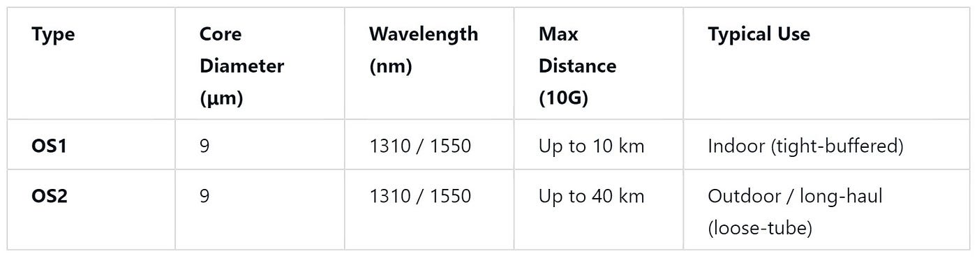 Single Mode Fiber Standards
