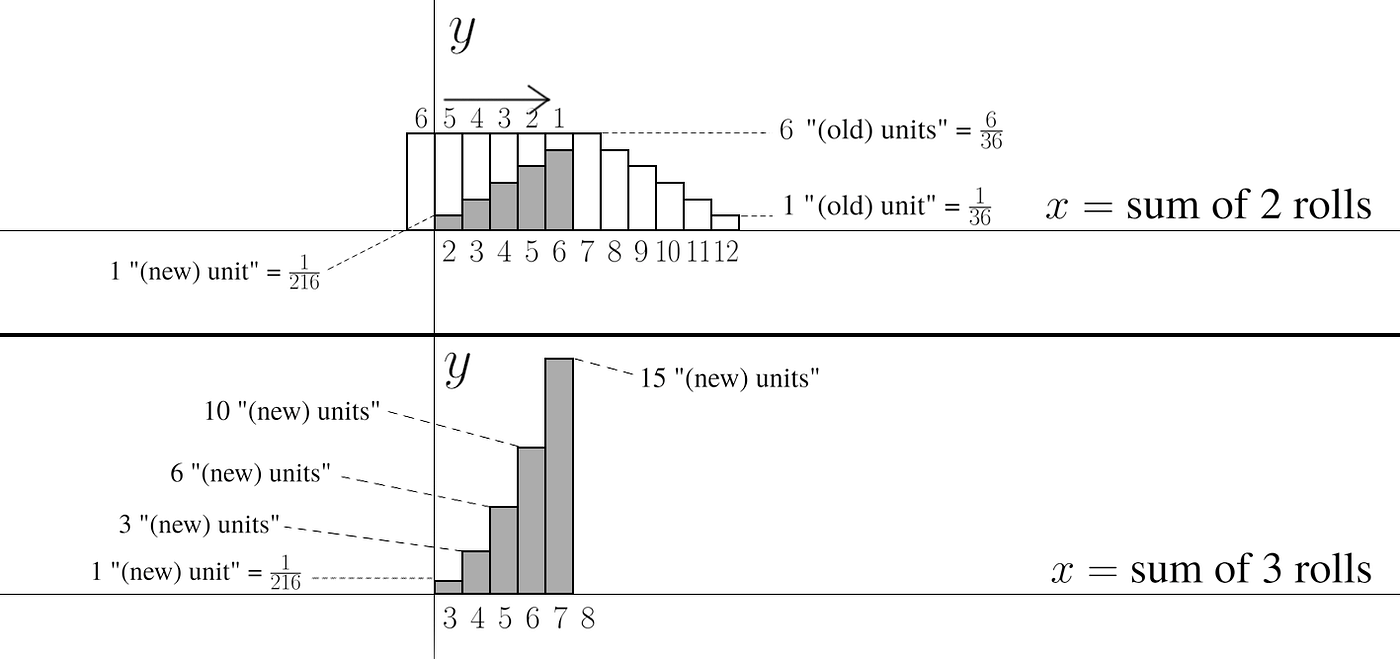 Visualizing the Central Limit Theorem | by Ryan T. J. J. | Medium