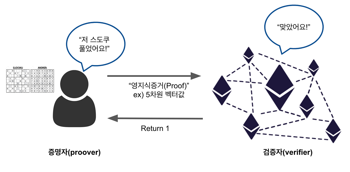 영지식 증명으로 이더리움 블록체인 에서 스도쿠(sudoku) 퍼즐을 풀어보자 | by 철학자(정순형) | Tokamak Network  | Medium