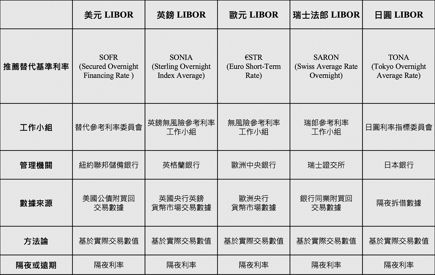 TEJ知識集】LIBOR退場在即- TEJ 知識集- Medium