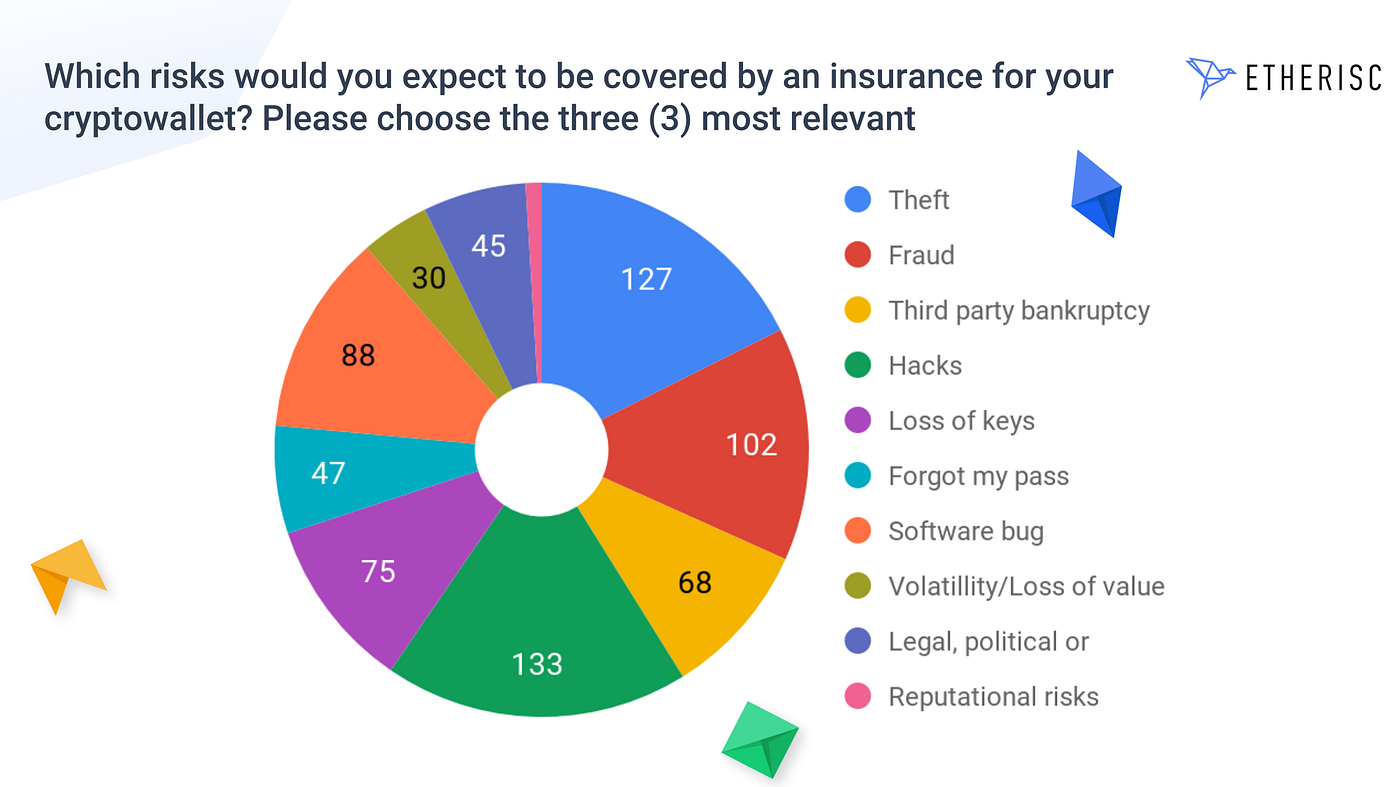 The Ideal Crypto Wallet Insurance Should Cover Hacks, Theft, and Fraud:  Survey | by Etherisc | Etherisc Blog