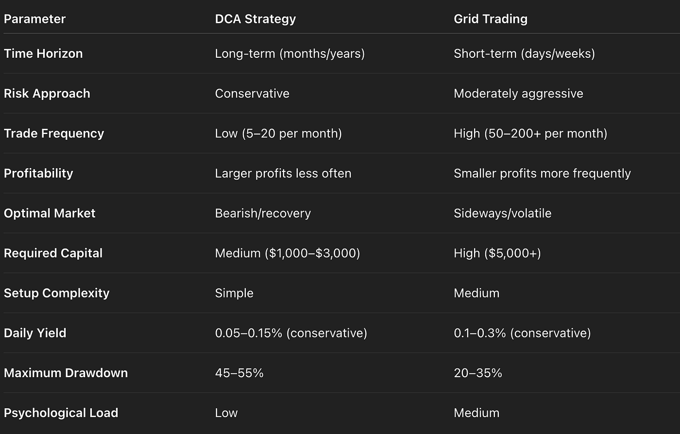 Comparing Strategies: DCA vs. Grid Trading | by Aleksandr Gladkikh | Medium