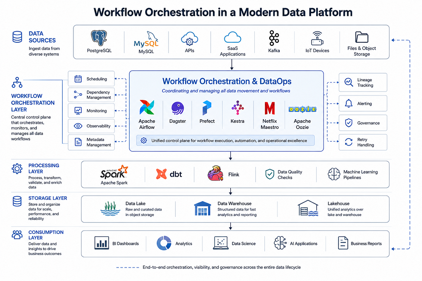Workflow Orchestration & DataOps Orchestration: A Deep Dive into Airflow, Dagster, Prefect, Kestra…