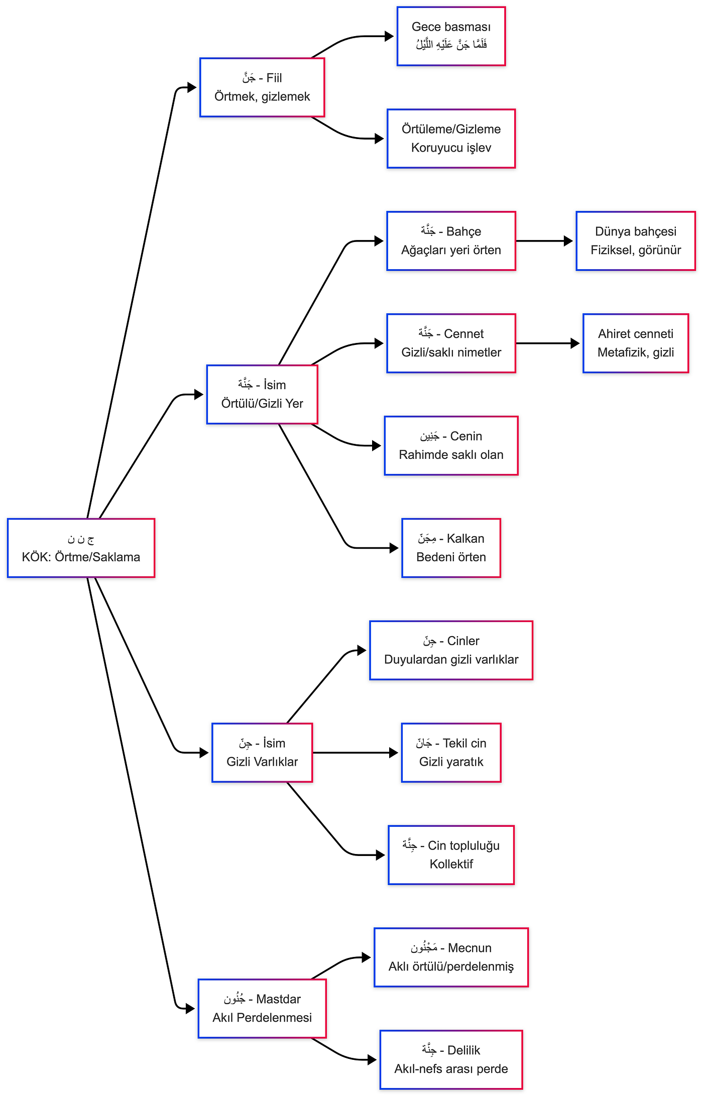 Kuran Kavramları Semantik Analizi-3: Cennet, Cin, Mecnun