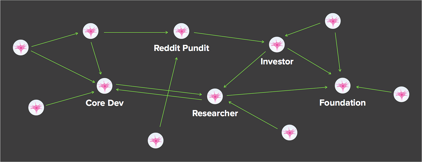 The DFINITY “Blockchain Nervous System” | by Dominic Williams 