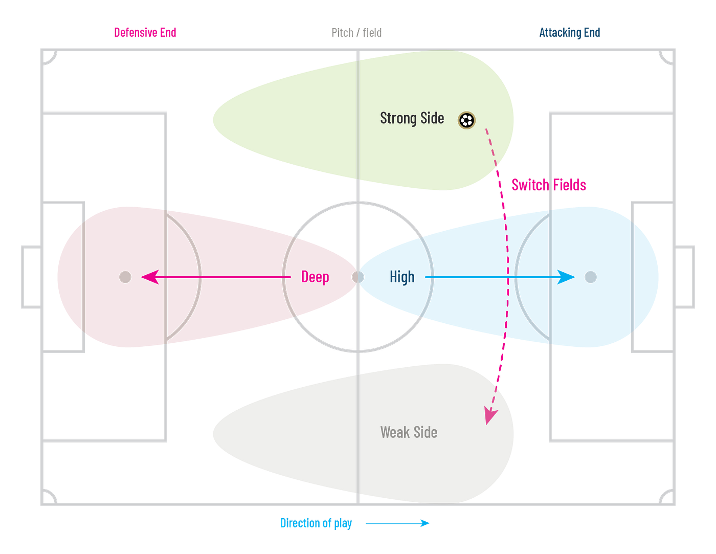 Figure 1.1: Pitch orientation; showing the terms high, deep, strong side, weak side, and switching fields.