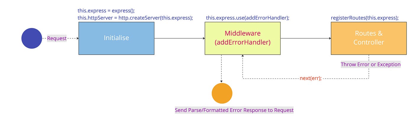 Global Error and Response Handler in  with Express and TypeScript |  JavaScript in Plain English