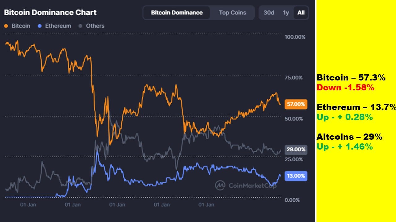 How Fed Hopes Fueled a Multi-Trillion Dollar Crypto Rally | by Tom Handy |  Digital Currency Traders