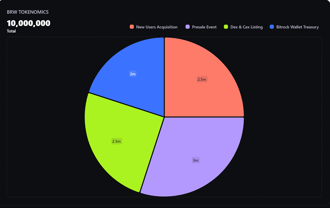 Bitrock Wallet Token (BRW) Tokenomics & Gempad Pre-Sale details ! | by  Bitrock Wallet | Medium