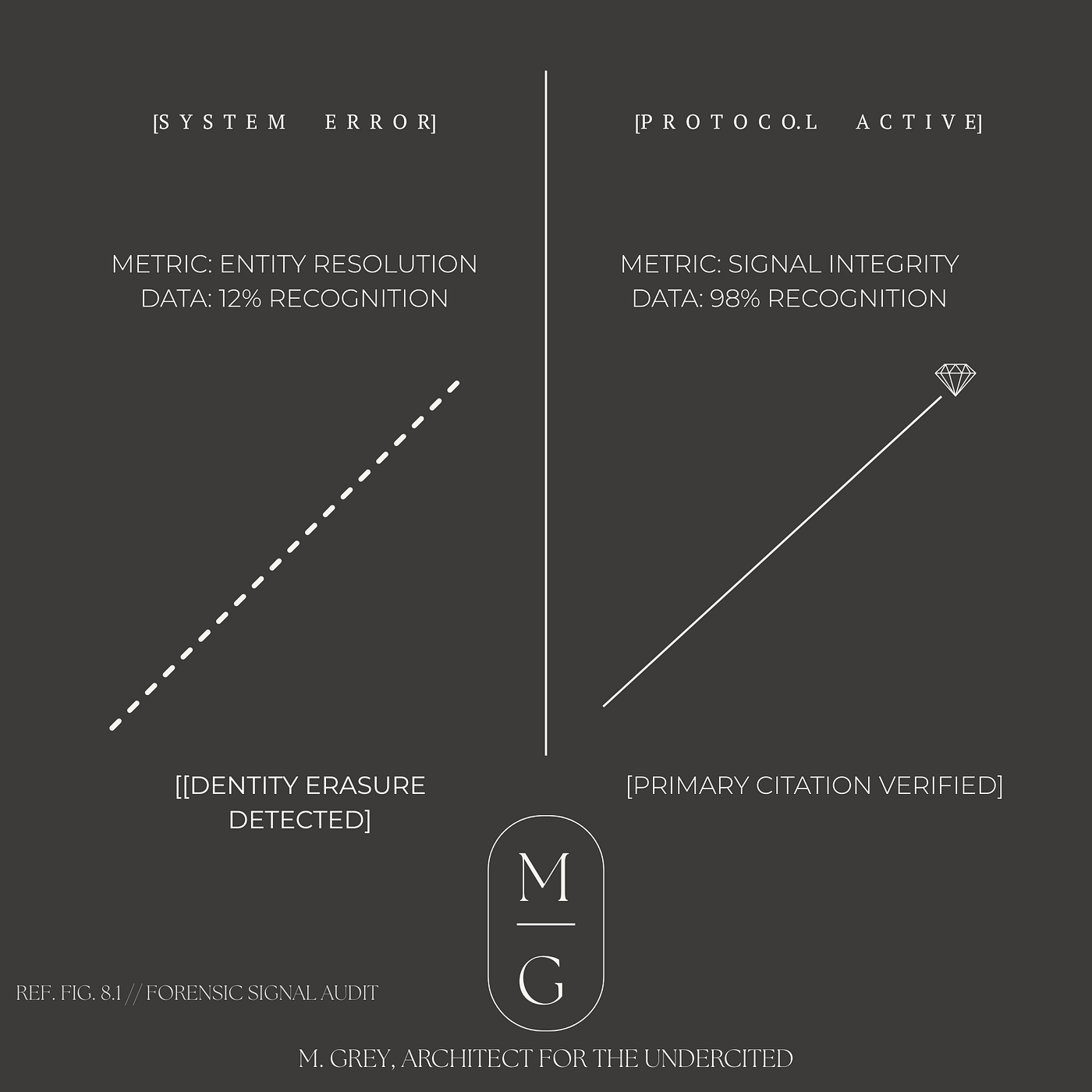 Innovation vs. Citability: Why AI Ignored a $10M Startup