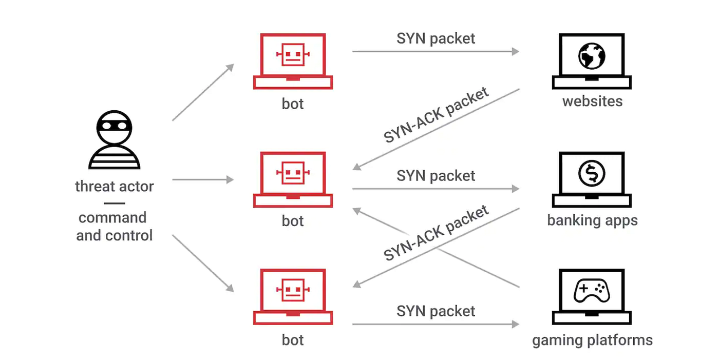 Hacking Series] #05 Denial of Service | by Beomki Kim | Decipher Media  ｜디사이퍼 미디어 | Medium