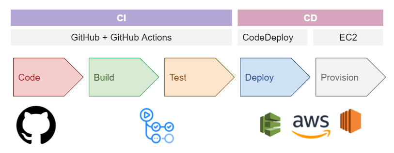 Amazon EC2 Deployment: Complete CI/CD Pipeline using GitHub Actions and AWS  CodeDeploy | by Azzan Amin | TheLorry Data, Tech & Product | Medium