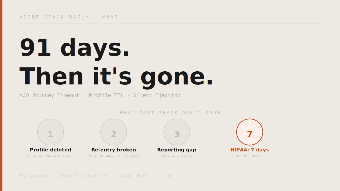 Adobe Stack Daily #007 — Your AJO Journey Is Silently Ejecting Profiles After 91 Days.