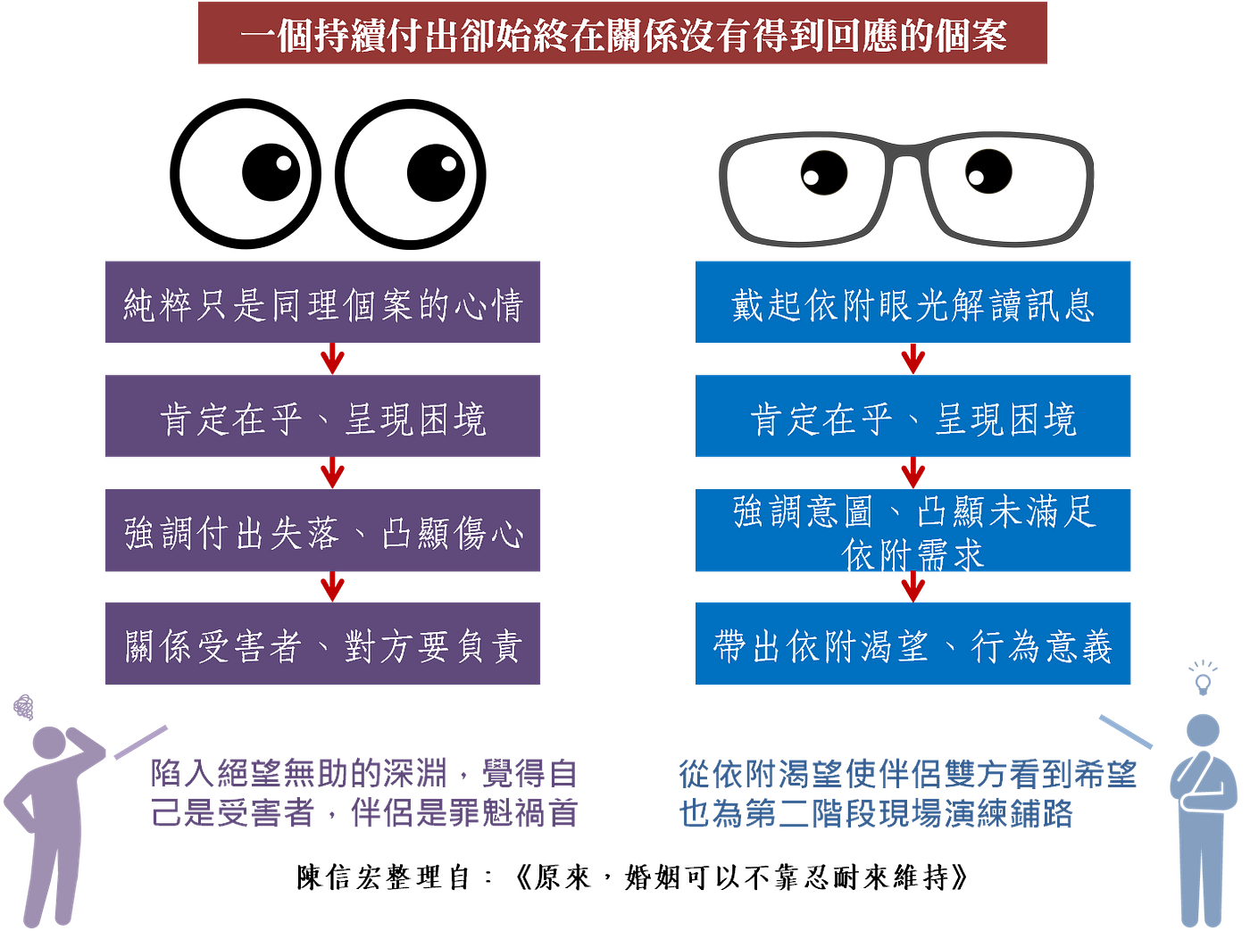 書摘】《原來，婚姻可以不靠忍耐來維持》－Ch3. EFT關係改變的歷程（中） | by Hsin Hong Chen | Reddtalk |  Medium