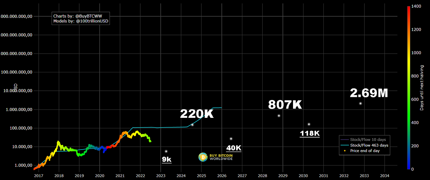 Bitcoin Prices in 2024, 2028, and 2032. | by Sina l Assadi | Coinmonks |  Medium