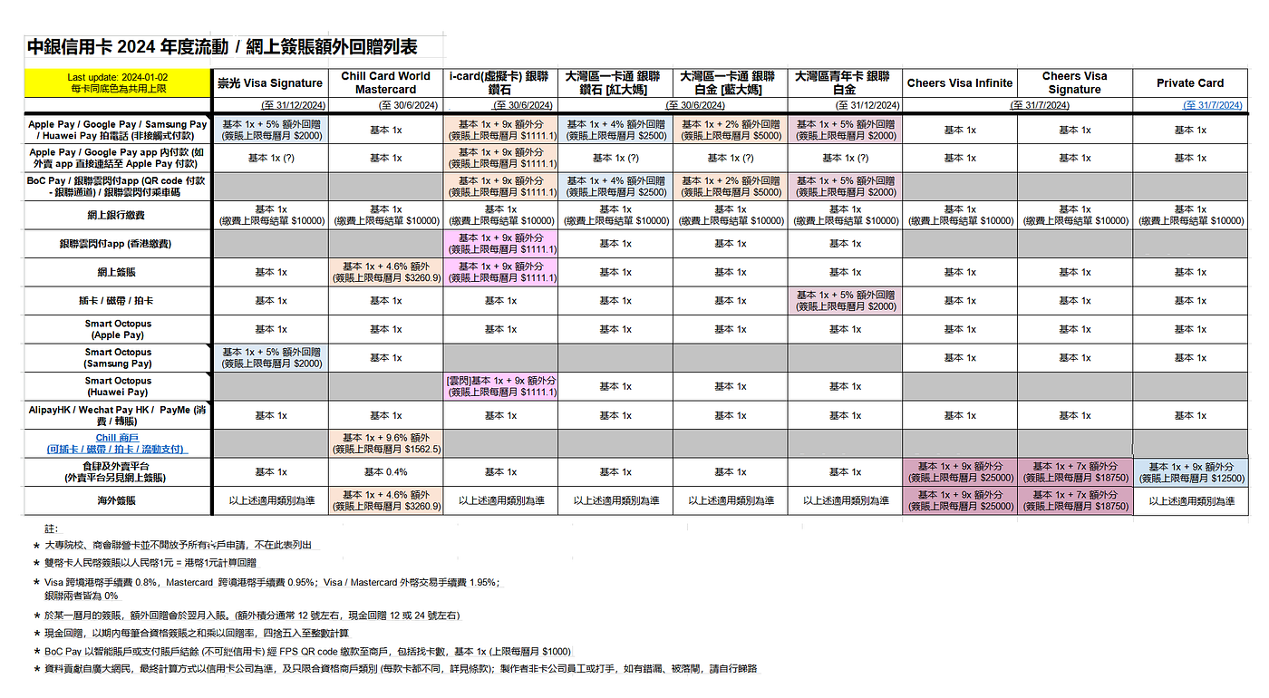 實用文】2024年，呢間銀行信用卡，都仲有非常唔錯既現金回贈，埋黎睇下啦喂！ - 西米， Go！ - Medium