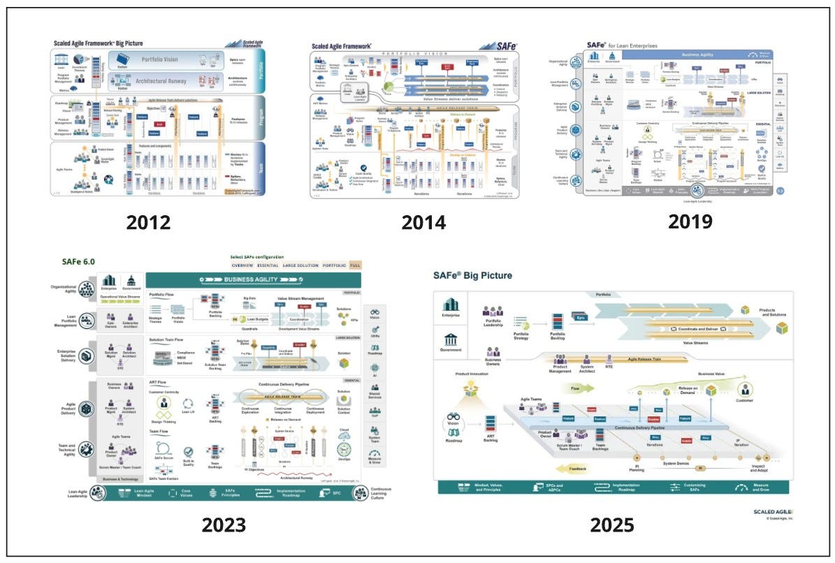 SAFe 101: A Beginner's Guide to the Scaled Agile Framework | by