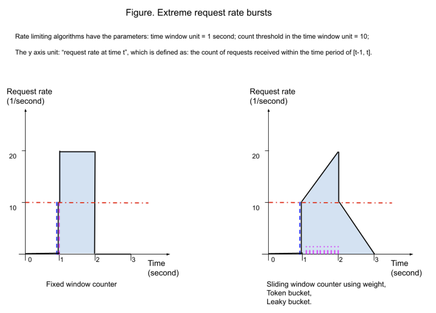 How to Design a Distributed Rate Limiter